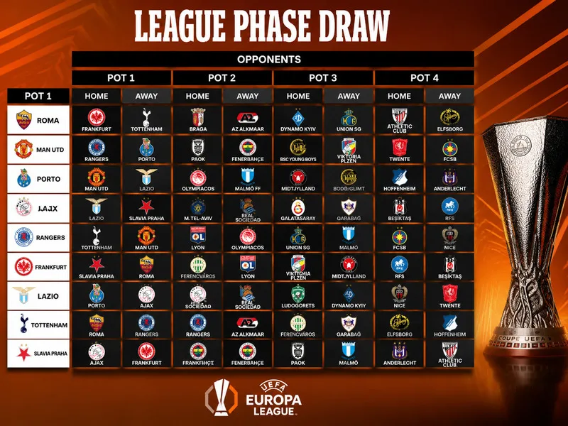 Europa League hiện áp dụng thể thức league phase với 36 đội, tạo ra nhiều trận đấu hấp dẫn hơn trước.